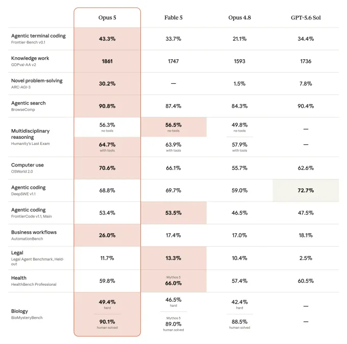 Tableau de benchmarks Anthropic comparant Claude Opus 5, Claude Fable 5, Claude Opus 4.8 et GPT-5.6 Sol sur quatorze évaluations.